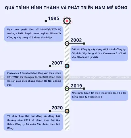 Thông Tin Tổng Quan Về Công Ty Cổ Phần Tập Đoàn Nam Mê Kông (vinaconex 3)
