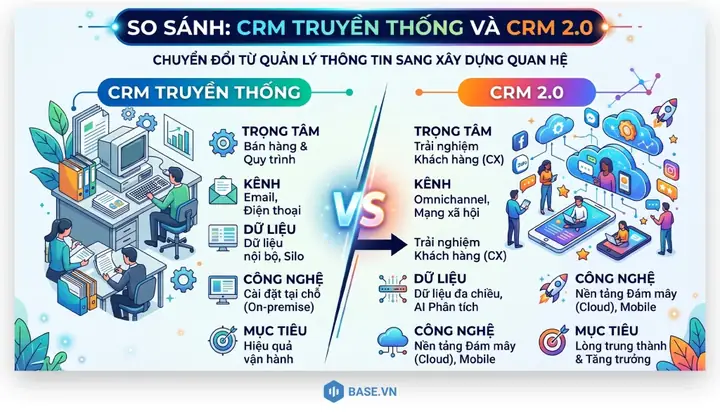 Social Crm Là Gì? Phân Biệt Crm Xã Hội Và Crm Truyền Thống Cho Doanh Nghiệp Social Crm Là Gì? Phân Biệt Crm Xã Hội Và Crm Truyền Thống Cho Doanh Nghiệp