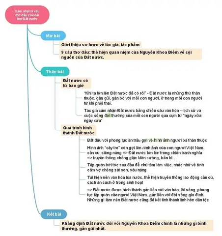 Đất Nước, Nguyễn Khoa Điềm 9 Câu Đầu Đất Nước, Nguyễn Khoa Điềm 9 Câu Đầu