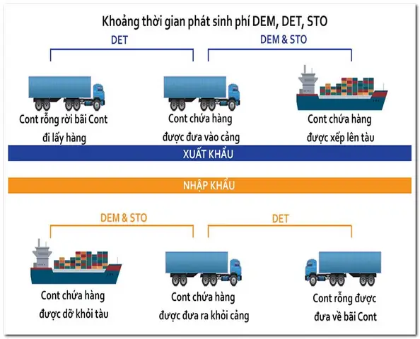Phí Dem Và Det Là Gì? Cách Phân Biệt Và Tính Phí Trong Xuất Nhập Khẩu Phí Dem Và Det Là Gì? Cách Phân Biệt Và Tính Phí Trong Xuất Nhập Khẩu