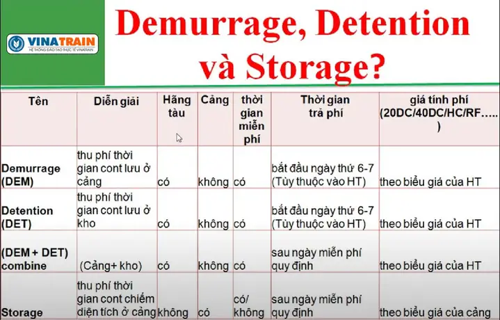 Phí Dem Và Det Là Gì? Cách Phân Biệt Và Tính Phí Trong Xuất Nhập Khẩu Phí Dem Và Det Là Gì? Cách Phân Biệt Và Tính Phí Trong Xuất Nhập Khẩu