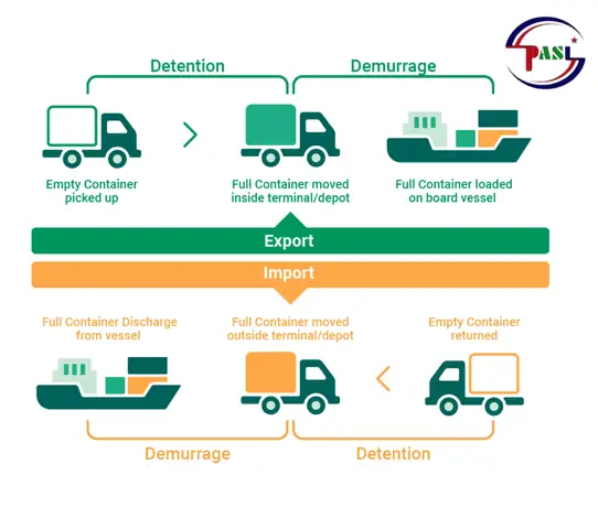 Phí Dem Và Det Là Gì? Cách Phân Biệt Và Cách Tính Phí Lưu Container Chuẩn Nhất Phí Dem Và Det Là Gì? Cách Phân Biệt Và Cách Tính Phí Lưu Container Chuẩn Nhất