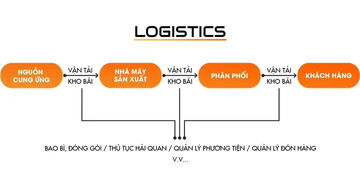 Dịch Vụ Logistics Là Gì? Tổng Quan Về Vai Trò, Đặc Điểm Và Các Hoạt Động Chính Dịch Vụ Logistics Là Gì? Tổng Quan Về Vai Trò, Đặc Điểm Và Các Hoạt Động Chính