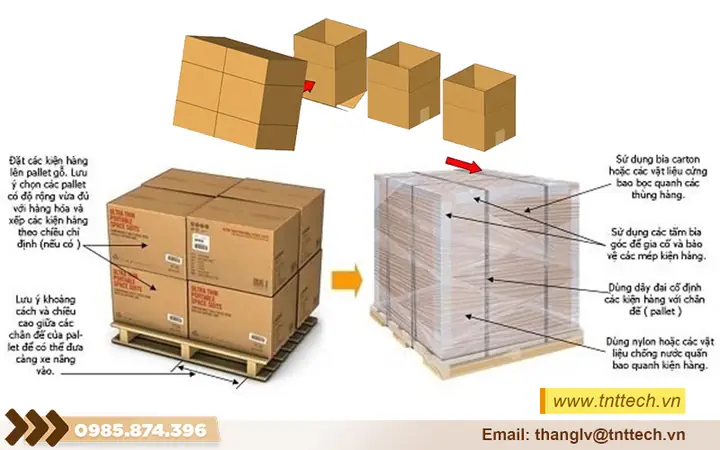 Hướng Dẫn Quy Trình Đóng Gói Sản Phẩm Chuẩn, An Toàn Khi Vận Chuyển Hướng Dẫn Quy Trình Đóng Gói Sản Phẩm Chuẩn, An Toàn Khi Vận Chuyển