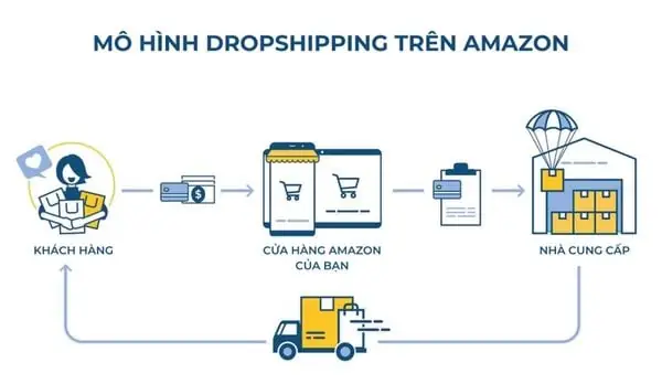 Dropshipping Amazon Là Gì? Hướng Dẫn Mô Hình Kinh Doanh Từ A-z Cho Người Mới Dropshipping Amazon Là Gì? Hướng Dẫn Mô Hình Kinh Doanh Từ A-z Cho Người Mới