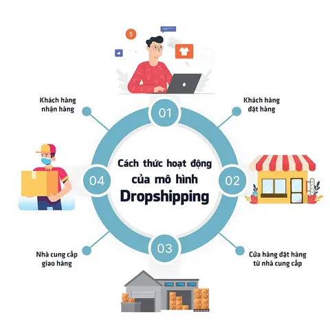 Tổng Hợp Nguồn Hàng Dropshipping Tại Việt Nam: Hướng Dẫn Khởi Nghiệp Từ A-z Tổng Hợp Nguồn Hàng Dropshipping Tại Việt Nam: Hướng Dẫn Khởi Nghiệp Từ A-z