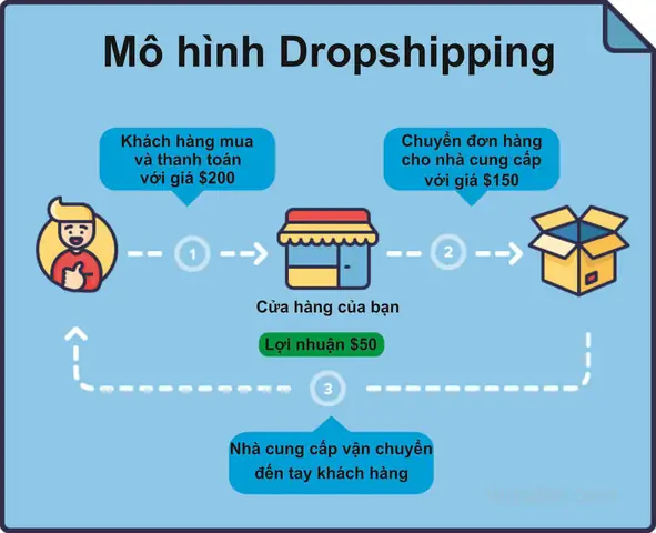 Tổng Hợp Nguồn Hàng Dropshipping Tại Việt Nam: Hướng Dẫn Khởi Nghiệp Từ A-z Tổng Hợp Nguồn Hàng Dropshipping Tại Việt Nam: Hướng Dẫn Khởi Nghiệp Từ A-z