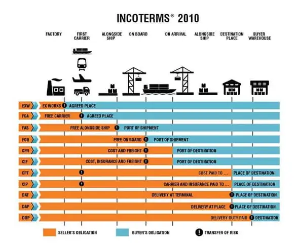 Exw Là Gì? Giải Mã Điều Kiện Giao Hàng Tại Xưởng Trong Incoterms Exw Là Gì? Giải Mã Điều Kiện Giao Hàng Tại Xưởng Trong Incoterms