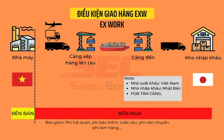 Exw Là Gì? Giải Mã Điều Kiện Giao Hàng Tại Xưởng Trong Incoterms Exw Là Gì? Giải Mã Điều Kiện Giao Hàng Tại Xưởng Trong Incoterms