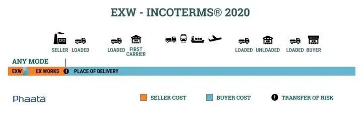 Exw Là Gì? Giải Mã Điều Kiện Giao Hàng Exw Trong Incoterms 2026 Exw Là Gì? Giải Mã Điều Kiện Giao Hàng Exw Trong Incoterms 2026