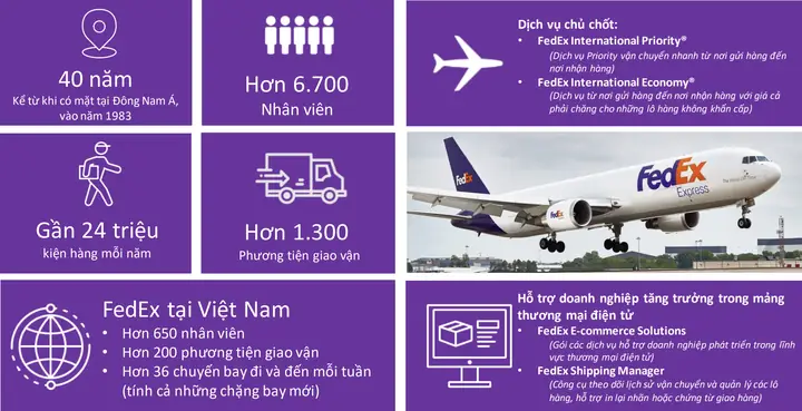 Danh Sách Địa Điểm Và Thông Tin Liên Hệ Fedex Tại Tp. Hồ Chí Minh Danh Sách Địa Điểm Và Thông Tin Liên Hệ Fedex Tại Tp. Hồ Chí Minh