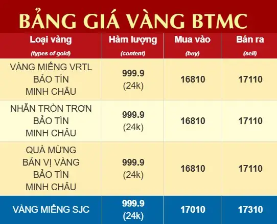 Giá Vàng Bảo Tín Minh Châu Tại Điện Biên Mới Nhất Hôm Nay Giá Vàng Bảo Tín Minh Châu Tại Điện Biên Mới Nhất Hôm Nay