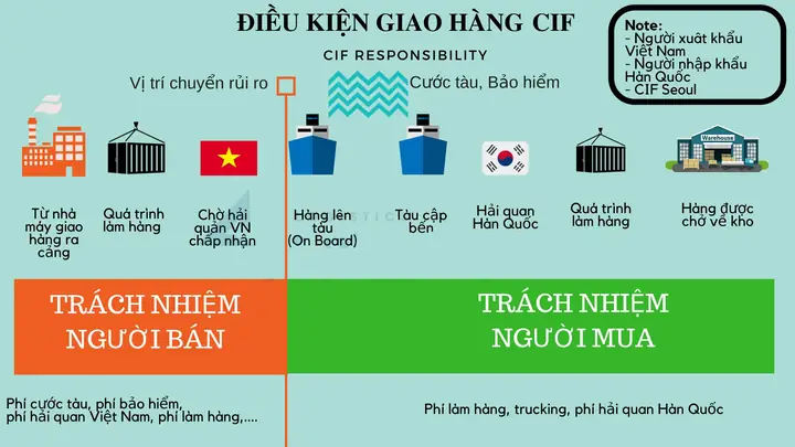 Giá Cif Là Gì? Công Thức Tính Và Cách Phân Biệt Với Giá Fob Chuẩn Nhất Giá Cif Là Gì? Công Thức Tính Và Cách Phân Biệt Với Giá Fob Chuẩn Nhất