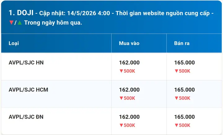 Giá Vàng Doji Tại Lâm Đồng Hôm Nay: Cập Nhật Biến Động Mới Nhất Giá Vàng Doji Tại Lâm Đồng Hôm Nay: Cập Nhật Biến Động Mới Nhất