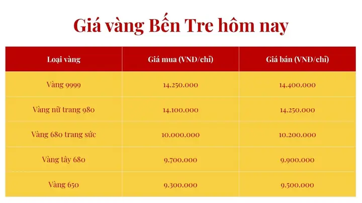 Giá Vàng 14k Tại Bến Tre Hôm Nay: Bảng Giá, Địa Điểm Mua Uy Tín