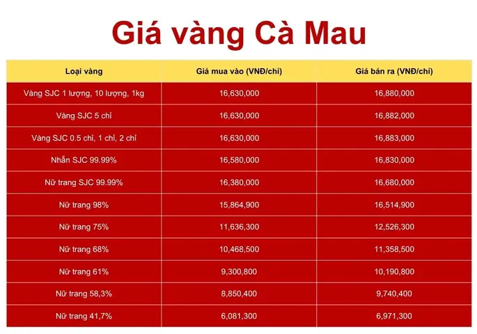 Bảng Giá Vàng 24k Tại Cà Mau Hôm Nay: Cập Nhật Mới Nhất Từ Thị Trường Bảng Giá Vàng 24k Tại Cà Mau Hôm Nay: Cập Nhật Mới Nhất Từ Thị Trường