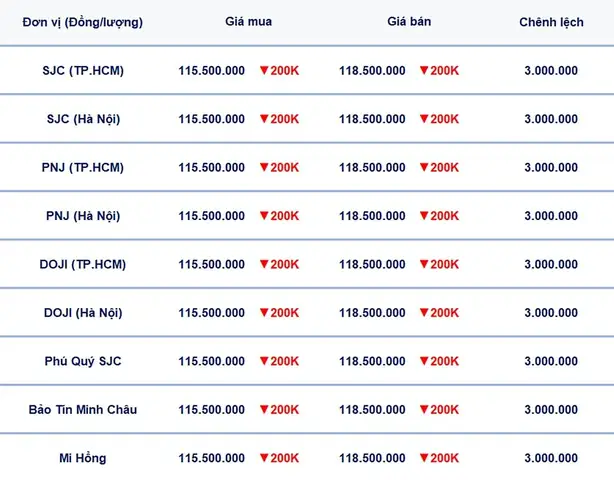 Giá Vàng 24k Tại Hà Nội Hôm Nay: Bảng Giá Mới Nhất Các Thương Hiệu Giá Vàng 24k Tại Hà Nội Hôm Nay: Bảng Giá Mới Nhất Các Thương Hiệu