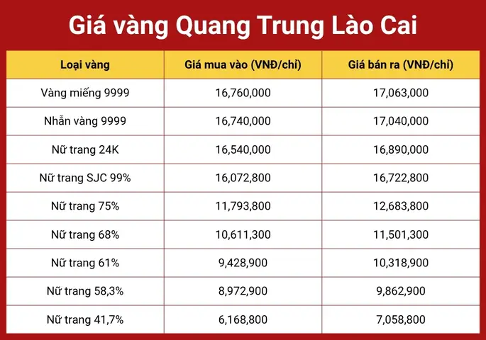 Cập Nhật Giá Vàng 24k Tại Lào Cai Hôm Nay Mới Nhất Cập Nhật Giá Vàng 24k Tại Lào Cai Hôm Nay Mới Nhất