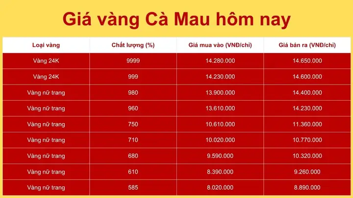 Giá Vàng 916 Tại Lâm Đồng Hôm Nay: Cập Nhật Bảng Giá Mới Nhất Giá Vàng 916 Tại Lâm Đồng Hôm Nay: Cập Nhật Bảng Giá Mới Nhất