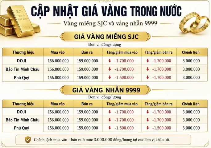 Bảng Giá Vàng 9999 Tại Khu Vực Đông Nam Bộ Hôm Nay Mới Nhất