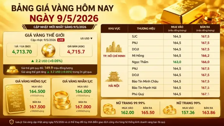 Cập Nhật Giá Vàng 9999 Tại Tp.hcm Hôm Nay: Bảng Giá Vàng Miếng & Nhẫn Trơn Cập Nhật Giá Vàng 9999 Tại Tp.hcm Hôm Nay: Bảng Giá Vàng Miếng & Nhẫn Trơn