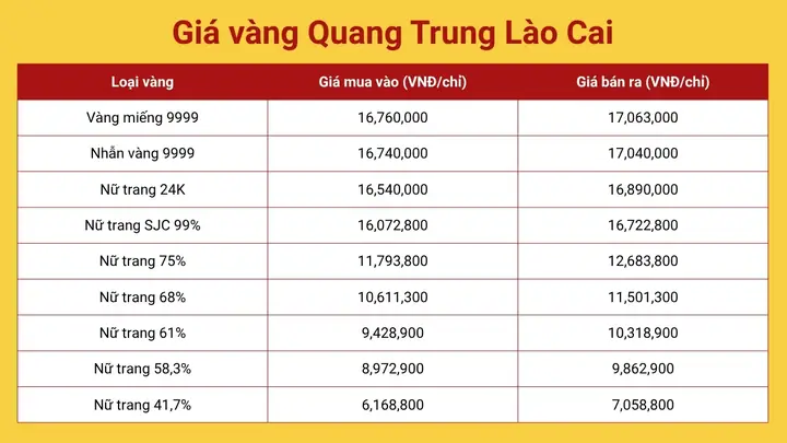 Cập Nhật Bảng Giá Vàng Tiệm Vàng Quang Trung Lào Cai Hôm Nay Mới Nhất Cập Nhật Bảng Giá Vàng Tiệm Vàng Quang Trung Lào Cai Hôm Nay Mới Nhất