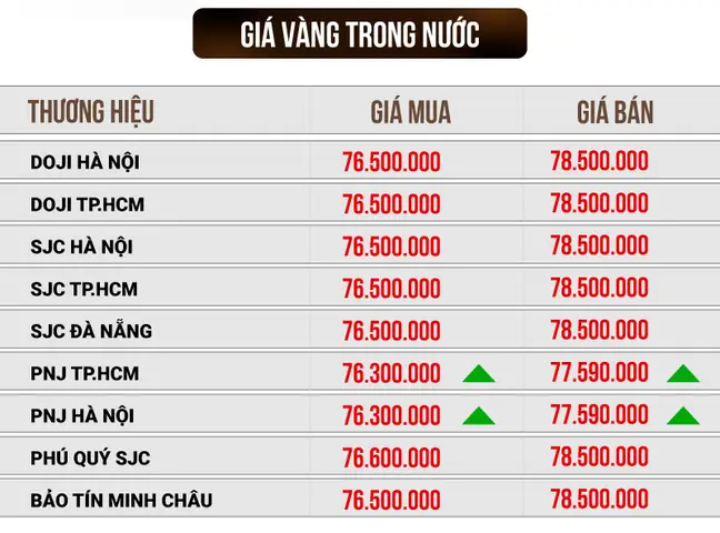 Giá Vàng Hà Nội Hôm Nay: Bảng Giá Vàng Miếng, Vàng Nhẫn Trực Tuyến Giá Vàng Hà Nội Hôm Nay: Bảng Giá Vàng Miếng, Vàng Nhẫn Trực Tuyến
