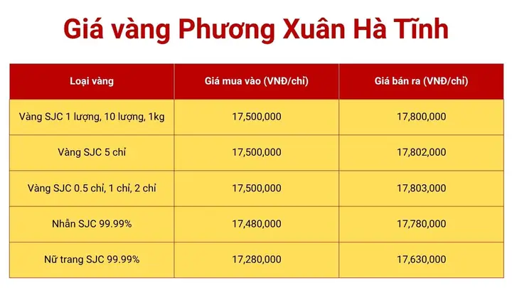 Giá Vàng Hôm Nay Tại Hà Tĩnh: Cập Nhật Biến Động Giá Các Loại Vàng Mới Nhất