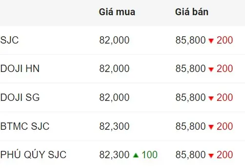 Giá Vàng Hôm Nay: Cập Nhật Bảng Giá Vàng Sjc, 9999, 24k, 18k Mới Nhất Giá Vàng Hôm Nay: Cập Nhật Bảng Giá Vàng Sjc, 9999, 24k, 18k Mới Nhất