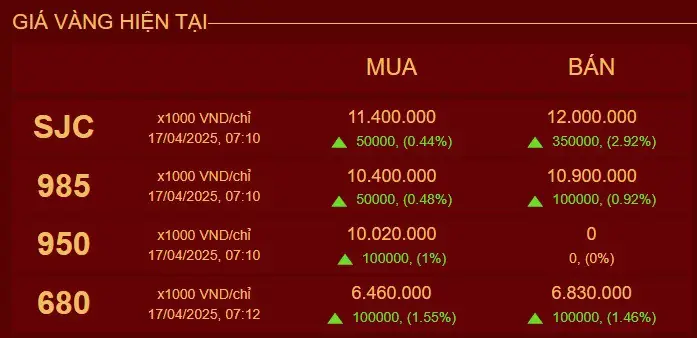 Giá Vàng Hôm Nay: Cập Nhật Bảng Giá Vàng Sjc, 9999, 24k, 18k Mới Nhất Giá Vàng Hôm Nay: Cập Nhật Bảng Giá Vàng Sjc, 9999, 24k, 18k Mới Nhất