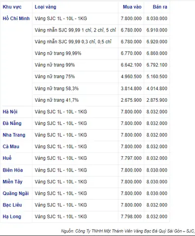 Bảng Giá Vàng Sjc Thái Thịnh Mới Nhất Hôm Nay Bảng Giá Vàng Sjc Thái Thịnh Mới Nhất Hôm Nay