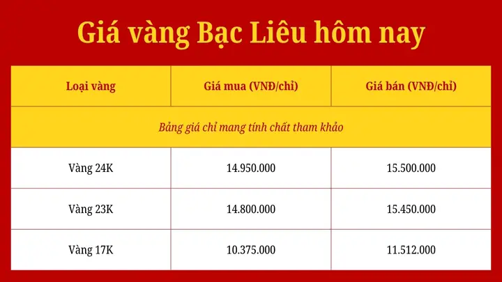 Cập Nhật Giá Vàng Ý Tại Bạc Liêu Hôm Nay: Bảng Giá Chi Tiết Mới Nhất Cập Nhật Giá Vàng Ý Tại Bạc Liêu Hôm Nay: Bảng Giá Chi Tiết Mới Nhất