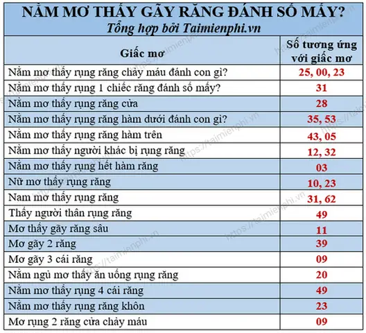 Giải Mã Giấc Mơ Rụng Răng Đánh Con Gì Giải Mã Giấc Mơ Rụng Răng Đánh Con Gì