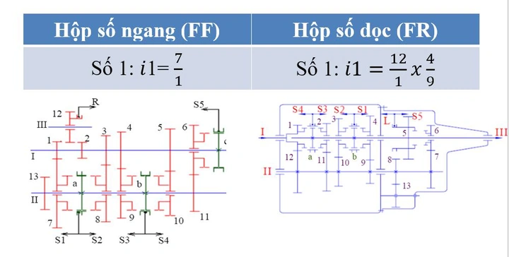 Hình Ảnh Hộp Số Sàn 5 Cấp: Nguyên Lý Hoạt Động, Cấu Tạo & So Sánh Với Hộp Số 6 Cấp Dành Cho Người Mới Bắt Đầu Và Kỹ Thuật Gia Hình Ảnh Hộp Số Sàn 5 Cấp: Nguyên Lý Hoạt Động, Cấu Tạo & So Sánh Với Hộp Số 6 Cấp Dành Cho Người Mới Bắt Đầu Và Kỹ Thuật Gia