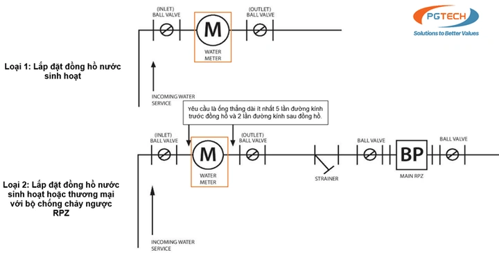 Hình Ảnh Lắp Đặt Đồng Hồ Nước: Hướng Dẫn Chi Tiết & 3 Bước Đảm Bảo An Toàn Cho Chủ Nhà Và Thợ Lắp Đặt Hình Ảnh Lắp Đặt Đồng Hồ Nước: Hướng Dẫn Chi Tiết & 3 Bước Đảm Bảo An Toàn Cho Chủ Nhà Và Thợ Lắp Đặt