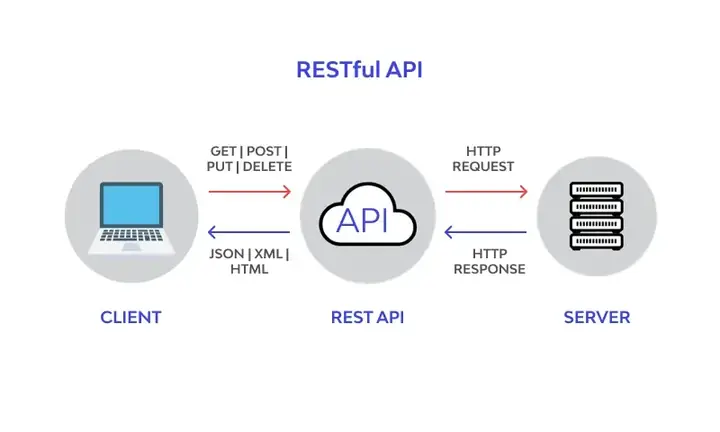 Kết Nối Api Là Gì? Hướng Dẫn Cách Thức Hoạt Động Và Tích Hợp Api Kết Nối Api Là Gì? Hướng Dẫn Cách Thức Hoạt Động Và Tích Hợp Api