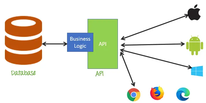 Kết Nối Api Là Gì? Hướng Dẫn Cách Thức Hoạt Động Và Tích Hợp Api Kết Nối Api Là Gì? Hướng Dẫn Cách Thức Hoạt Động Và Tích Hợp Api