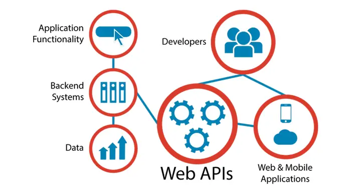 Kết Nối Api Là Gì? Hướng Dẫn Cách Thức Hoạt Động Và Tích Hợp Api Kết Nối Api Là Gì? Hướng Dẫn Cách Thức Hoạt Động Và Tích Hợp Api