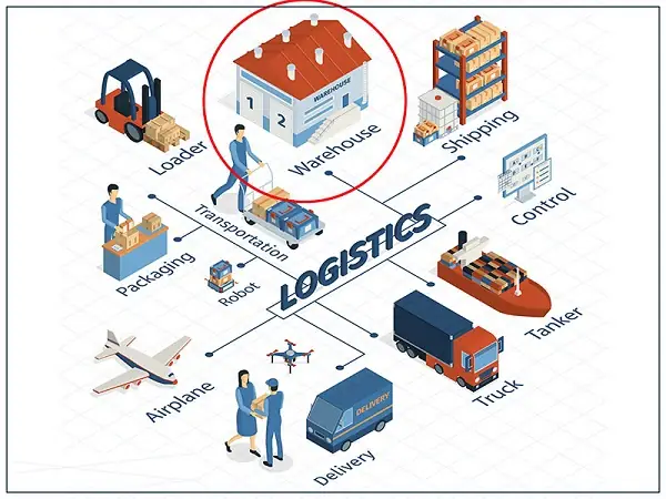 Kho Bãi Trong Logistics: Khái Niệm, Chức Năng Và Các Loại Hình Phổ Biến Kho Bãi Trong Logistics: Khái Niệm, Chức Năng Và Các Loại Hình Phổ Biến