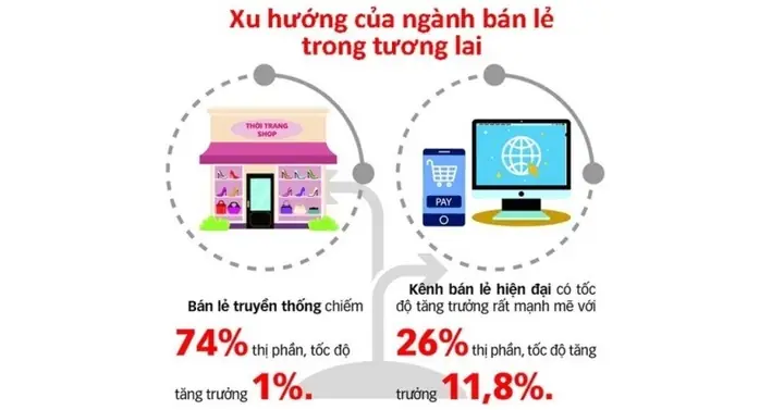 Kinh Doanh Truyền Thống Là Gì? So Sánh Mô Hình Truyền Thống Và Kinh Doanh Online