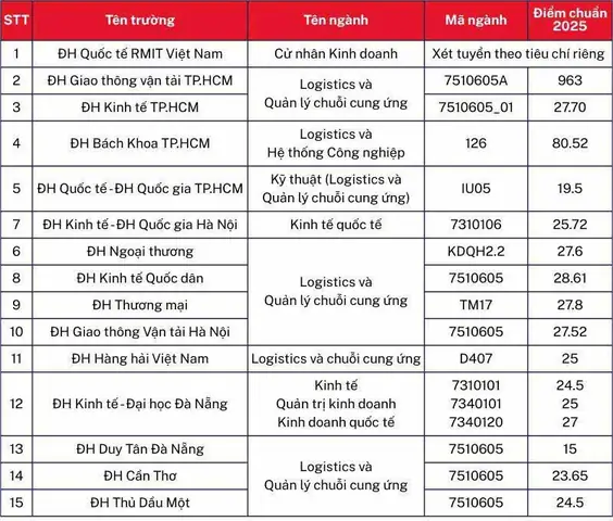 Ngành Logistics Thuộc Nhóm Ngành Nào Và Vai Trò Trong Chuỗi Cung Ứng Hiện Đại Ngành Logistics Thuộc Nhóm Ngành Nào Và Vai Trò Trong Chuỗi Cung Ứng Hiện Đại