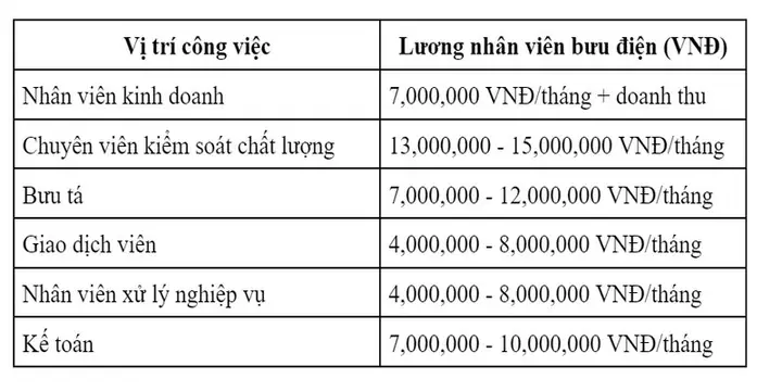 Lương Nhân Viên Bưu Điện Bao Nhiêu Một Tháng Và Các Yếu Tố Ảnh Hưởng? Lương Nhân Viên Bưu Điện Bao Nhiêu Một Tháng Và Các Yếu Tố Ảnh Hưởng?