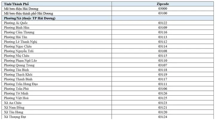 Mã Bưu Chính 63 Tỉnh Thành Việt Nam: Danh Sách Zip Postal Code Cập Nhật Mới Nhất Mã Bưu Chính 63 Tỉnh Thành Việt Nam: Danh Sách Zip Postal Code Cập Nhật Mới Nhất