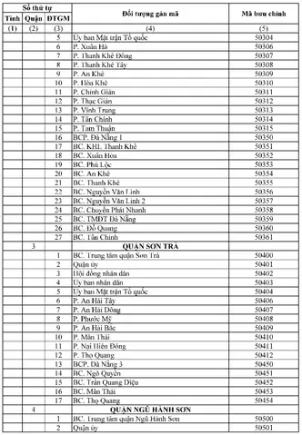 Mã Bưu Chính Đà Nẵng: Cập Nhật Mã Zip/postal Code Chuẩn Xác Nhất 2026 Mã Bưu Chính Đà Nẵng: Cập Nhật Mã Zip/postal Code Chuẩn Xác Nhất 2026