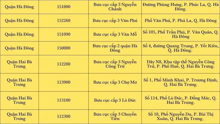Mã Bưu Chính Quận Hà Đông, Hà Nội Mới Nhất: Danh Sách Chi Tiết Các Phường