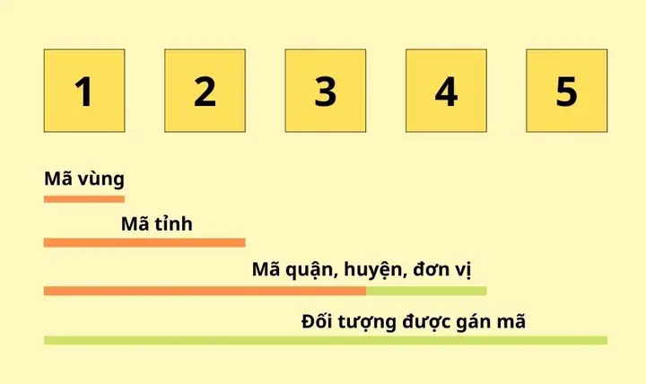 Mã Bưu Chính Là Gì? Tổng Hợp Mã Bưu Điện (zip Code) 63 Tỉnh Thành Việt Nam Mã Bưu Chính Là Gì? Tổng Hợp Mã Bưu Điện (zip Code) 63 Tỉnh Thành Việt Nam