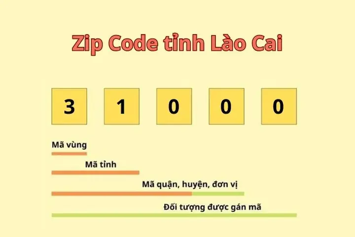 Mã Bưu Chính Lào Cai Là Gì? Tra Cứu Mã Zip Mới Nhất 2026