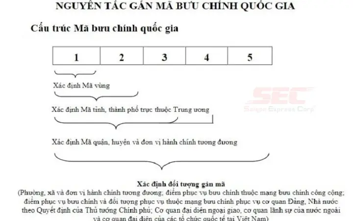 Mã Bưu Chính Quận 2 Mới Nhất: Danh Sách Zip Code Đầy Đủ Và Cách Tra Cứu Mã Bưu Chính Quận 2 Mới Nhất: Danh Sách Zip Code Đầy Đủ Và Cách Tra Cứu