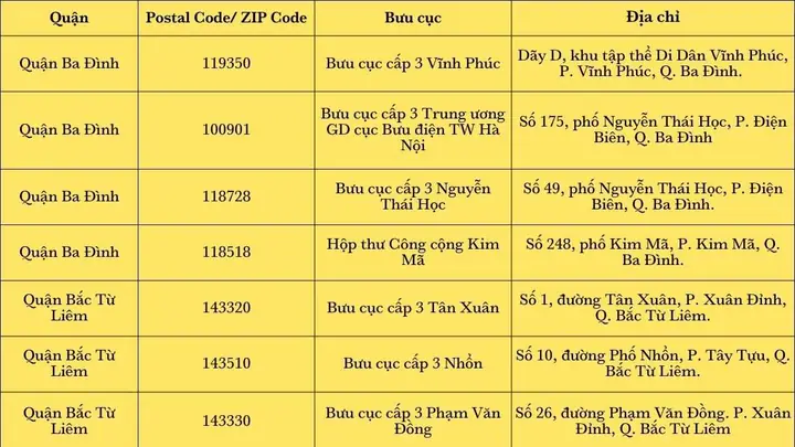 Mã Bưu Chính Quốc Gia: Hướng Dẫn Tra Cứu Zip Code Việt Nam Mới Nhất Mã Bưu Chính Quốc Gia: Hướng Dẫn Tra Cứu Zip Code Việt Nam Mới Nhất