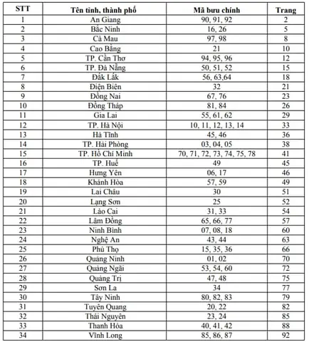 Mã Bưu Chính Quốc Gia: Hướng Dẫn Tra Cứu Zip Code Việt Nam Mới Nhất Mã Bưu Chính Quốc Gia: Hướng Dẫn Tra Cứu Zip Code Việt Nam Mới Nhất